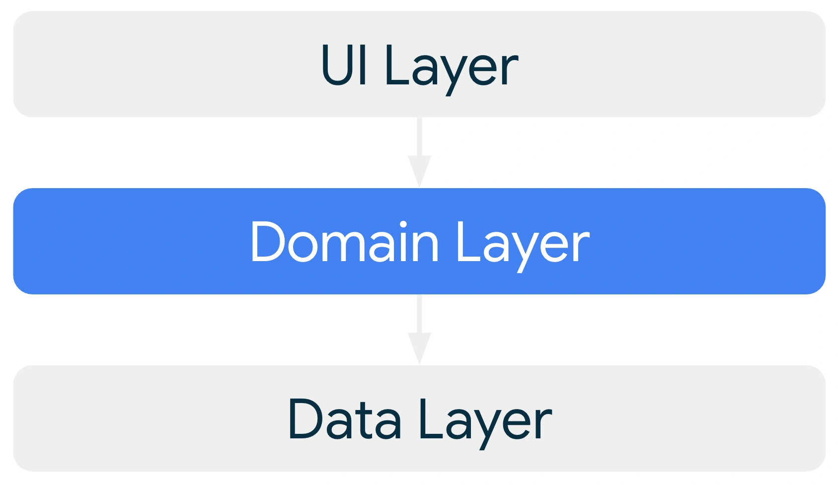 Clean Architecture Overview