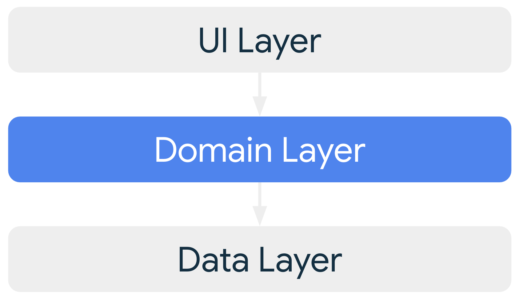 Clean Architecture Overview